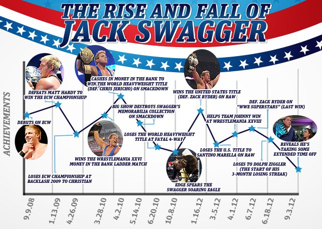 The Rise and Fall of Jack Swagger